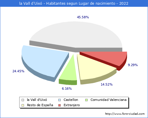 Poblacion segun lugar de nacimiento en el Municipio de la Vall d'Uixó - 2022