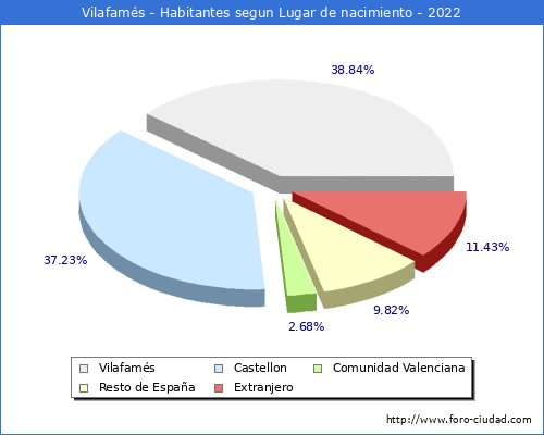 Poblacion segun lugar de nacimiento en el Municipio de Vilafamés - 2022