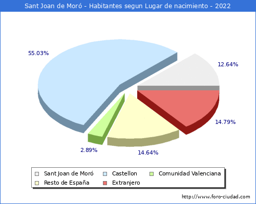 Poblacion segun lugar de nacimiento en el Municipio de Sant Joan de Moró - 2022