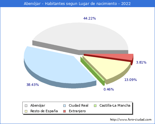 Poblacion segun lugar de nacimiento en el Municipio de Abenójar - 2022