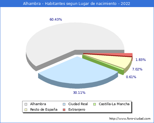 Poblacion segun lugar de nacimiento en el Municipio de Alhambra - 2022