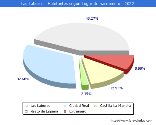 Poblacion segun lugar de nacimiento en el Municipio de Las Labores - 2022