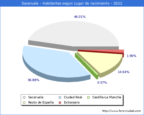 Poblacion segun lugar de nacimiento en el Municipio de Saceruela - 2022