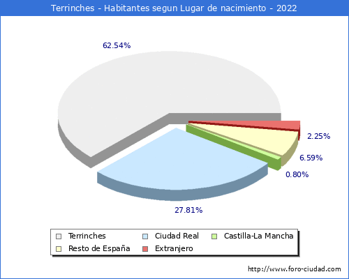 Poblacion segun lugar de nacimiento en el Municipio de Terrinches - 2022