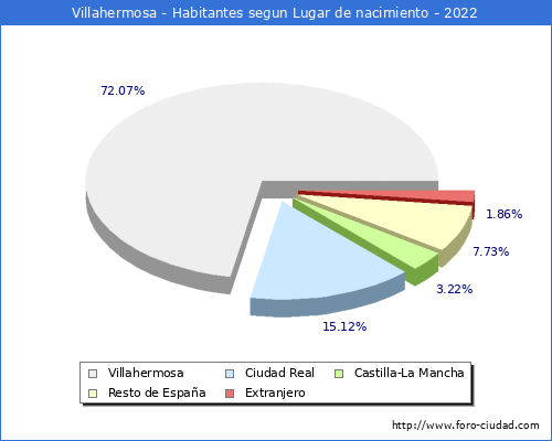 Poblacion segun lugar de nacimiento en el Municipio de Villahermosa - 2022