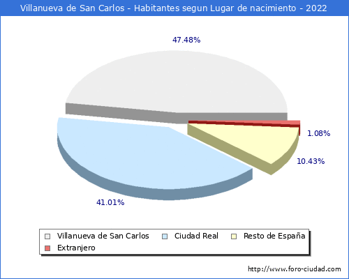 Poblacion segun lugar de nacimiento en el Municipio de Villanueva de San Carlos - 2022