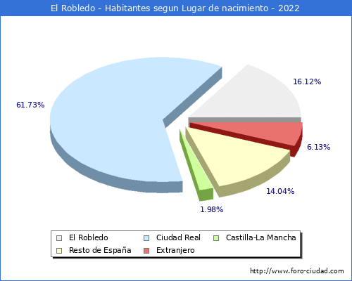 Poblacion segun lugar de nacimiento en el Municipio de El Robledo - 2022