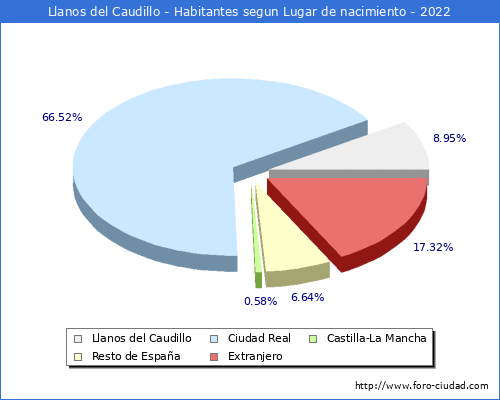 Poblacion segun lugar de nacimiento en el Municipio de Llanos del Caudillo - 2022