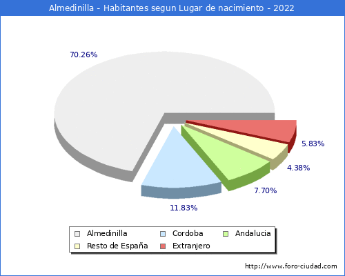 Poblacion segun lugar de nacimiento en el Municipio de Almedinilla - 2022