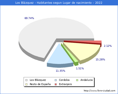 Poblacion segun lugar de nacimiento en el Municipio de Los Blázquez - 2022