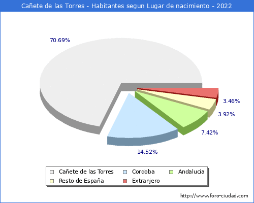 Poblacion segun lugar de nacimiento en el Municipio de Cañete de las Torres - 2022