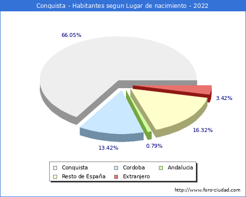 Poblacion segun lugar de nacimiento en el Municipio de Conquista - 2022