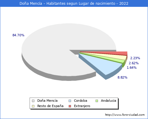 Poblacion segun lugar de nacimiento en el Municipio de Doa Menca - 2022