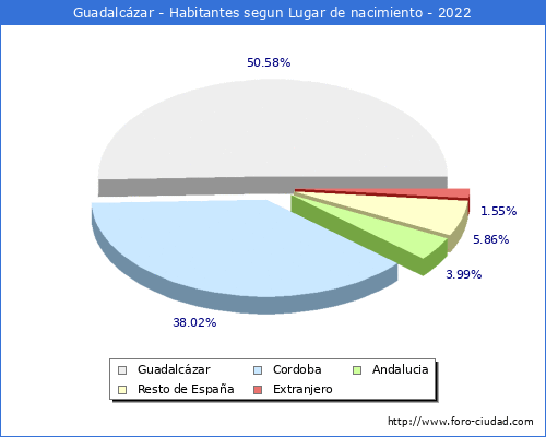 Poblacion segun lugar de nacimiento en el Municipio de Guadalcázar - 2022