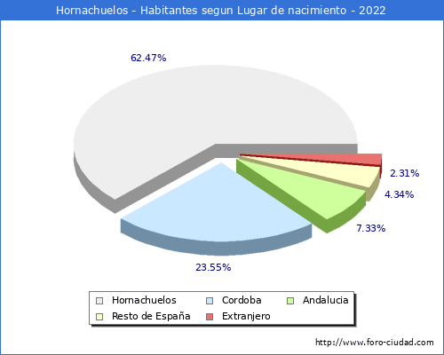 Poblacion segun lugar de nacimiento en el Municipio de Hornachuelos - 2022