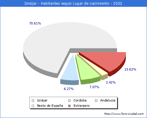 Poblacion segun lugar de nacimiento en el Municipio de Iznájar - 2022