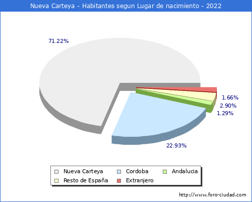 Poblacion segun lugar de nacimiento en el Municipio de Nueva Carteya - 2022