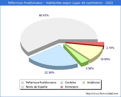 Poblacion segun lugar de nacimiento en el Municipio de Pearroya-Pueblonuevo - 2022