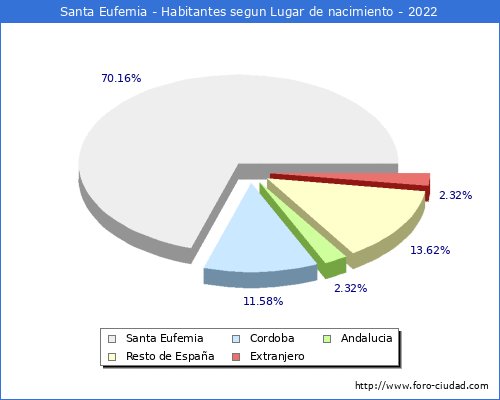 Poblacion segun lugar de nacimiento en el Municipio de Santa Eufemia - 2022