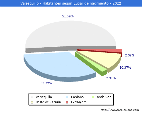 Poblacion segun lugar de nacimiento en el Municipio de Valsequillo - 2022
