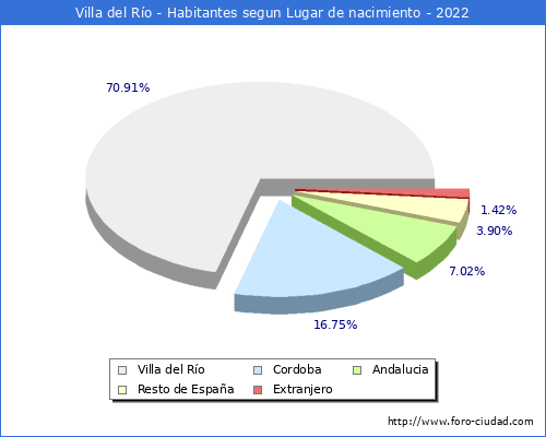 Poblacion segun lugar de nacimiento en el Municipio de Villa del Río - 2022