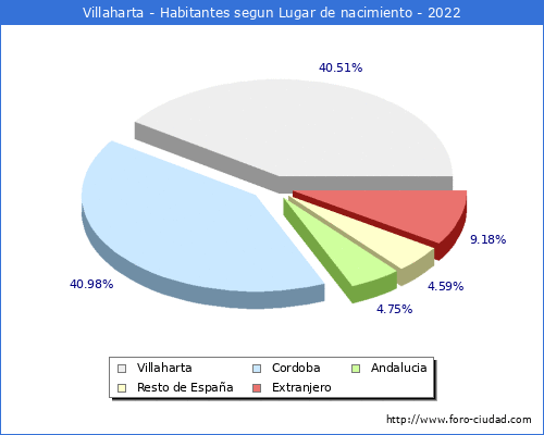 Poblacion segun lugar de nacimiento en el Municipio de Villaharta - 2022