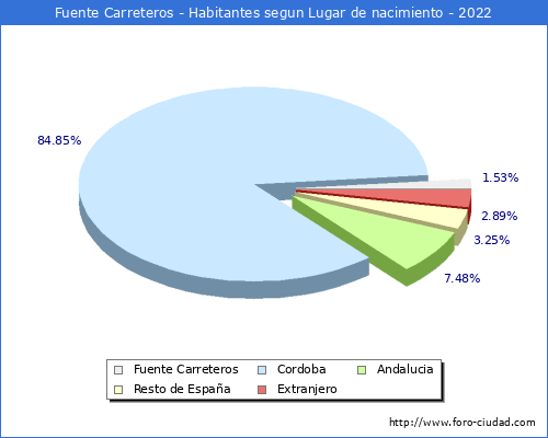 Poblacion segun lugar de nacimiento en el Municipio de Fuente Carreteros - 2022