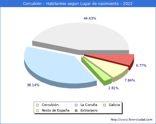 Poblacion segun lugar de nacimiento en el Municipio de Corcubin - 2022