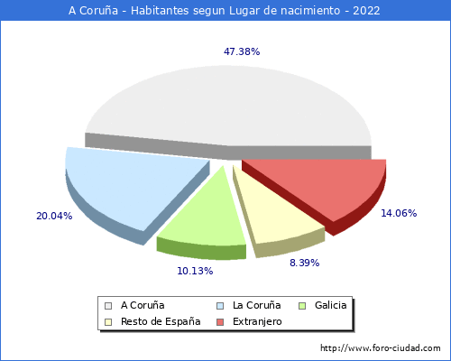 Poblacion segun lugar de nacimiento en el Municipio de A Coruña - 2022