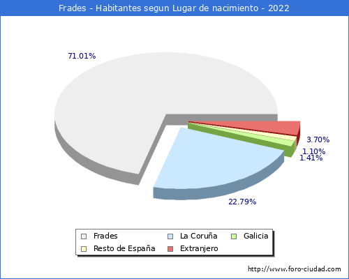 Poblacion segun lugar de nacimiento en el Municipio de Frades - 2022