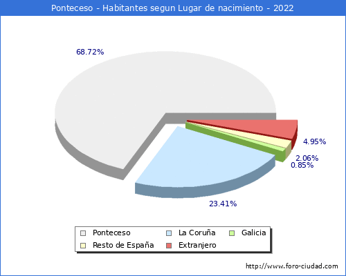 Poblacion segun lugar de nacimiento en el Municipio de Ponteceso - 2022