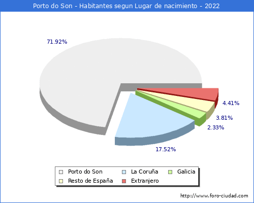 Poblacion segun lugar de nacimiento en el Municipio de Porto do Son - 2022