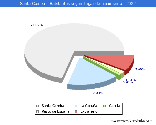 Poblacion segun lugar de nacimiento en el Municipio de Santa Comba - 2022
