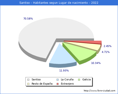 Poblacion segun lugar de nacimiento en el Municipio de Santiso - 2022