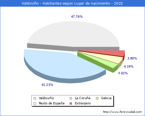 Poblacion segun lugar de nacimiento en el Municipio de Valdovio - 2022