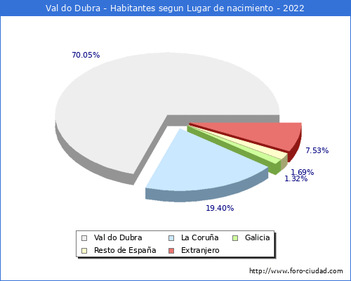 Poblacion segun lugar de nacimiento en el Municipio de Val do Dubra - 2022