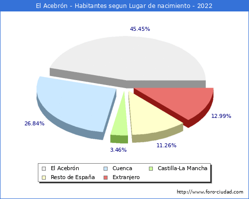 Poblacion segun lugar de nacimiento en el Municipio de El Acebrón - 2022