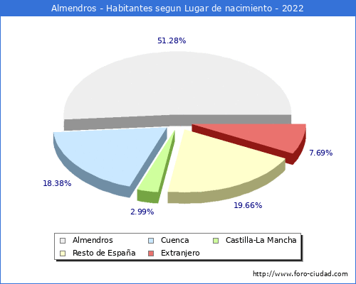 Poblacion segun lugar de nacimiento en el Municipio de Almendros - 2022