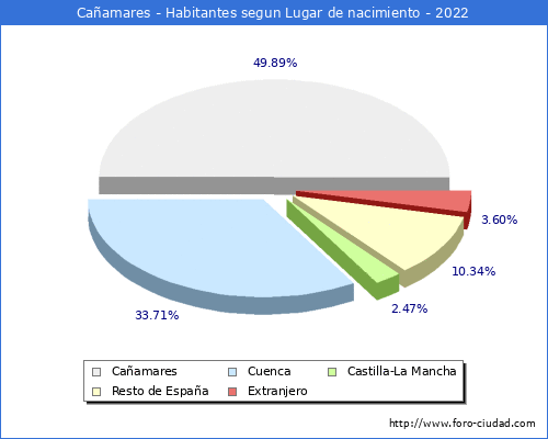 Poblacion segun lugar de nacimiento en el Municipio de Cañamares - 2022