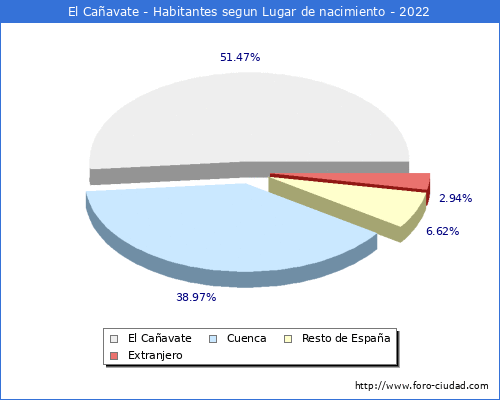 Poblacion segun lugar de nacimiento en el Municipio de El Cañavate - 2022
