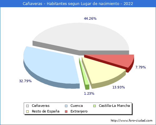 Poblacion segun lugar de nacimiento en el Municipio de Caaveras - 2022