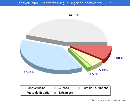 Poblacion segun lugar de nacimiento en el Municipio de Cañaveruelas - 2022