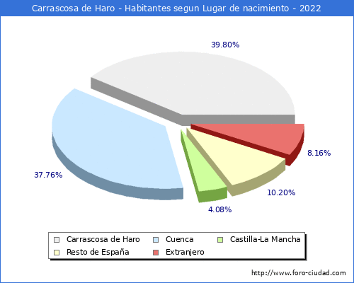 Poblacion segun lugar de nacimiento en el Municipio de Carrascosa de Haro - 2022
