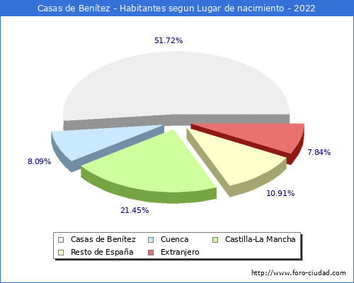 Poblacion segun lugar de nacimiento en el Municipio de Casas de Benítez - 2022
