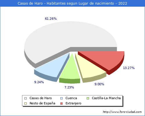 Poblacion segun lugar de nacimiento en el Municipio de Casas de Haro - 2022