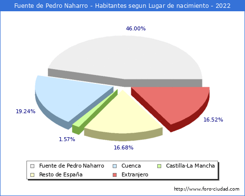 Poblacion segun lugar de nacimiento en el Municipio de Fuente de Pedro Naharro - 2022