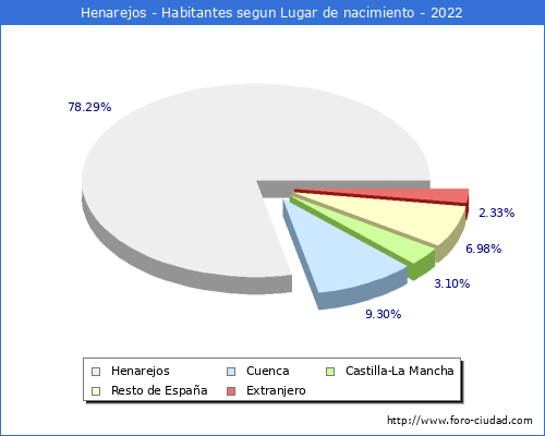 Poblacion segun lugar de nacimiento en el Municipio de Henarejos - 2022