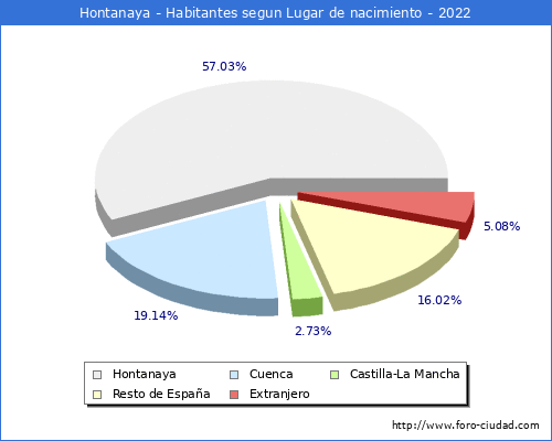 Poblacion segun lugar de nacimiento en el Municipio de Hontanaya - 2022