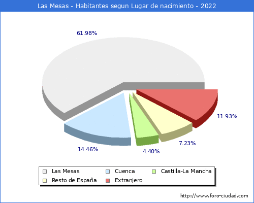 Poblacion segun lugar de nacimiento en el Municipio de Las Mesas - 2022