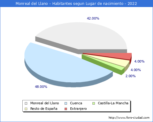Poblacion segun lugar de nacimiento en el Municipio de Monreal del Llano - 2022